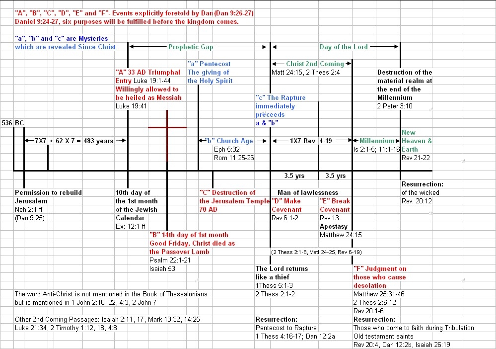 Eschatological End Times Prophecy End Time Eschatology