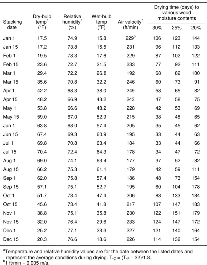 Estimates Of Air Drying Times For Several Hardwoods And Softwoods 