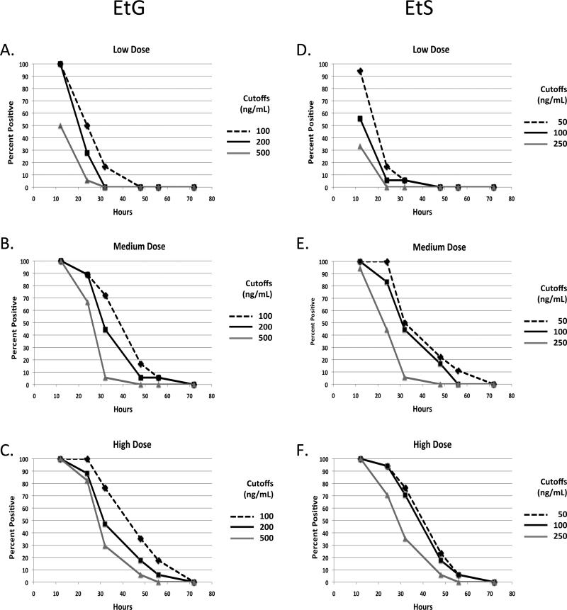 Etg Detection Time Chart