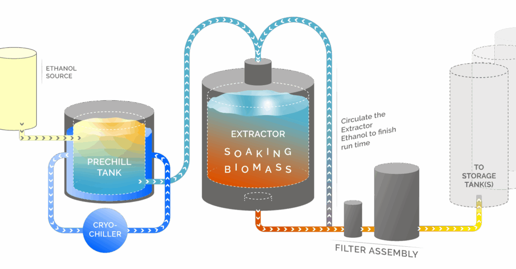 Ethanol Extraction Process Diagram Eden Labs