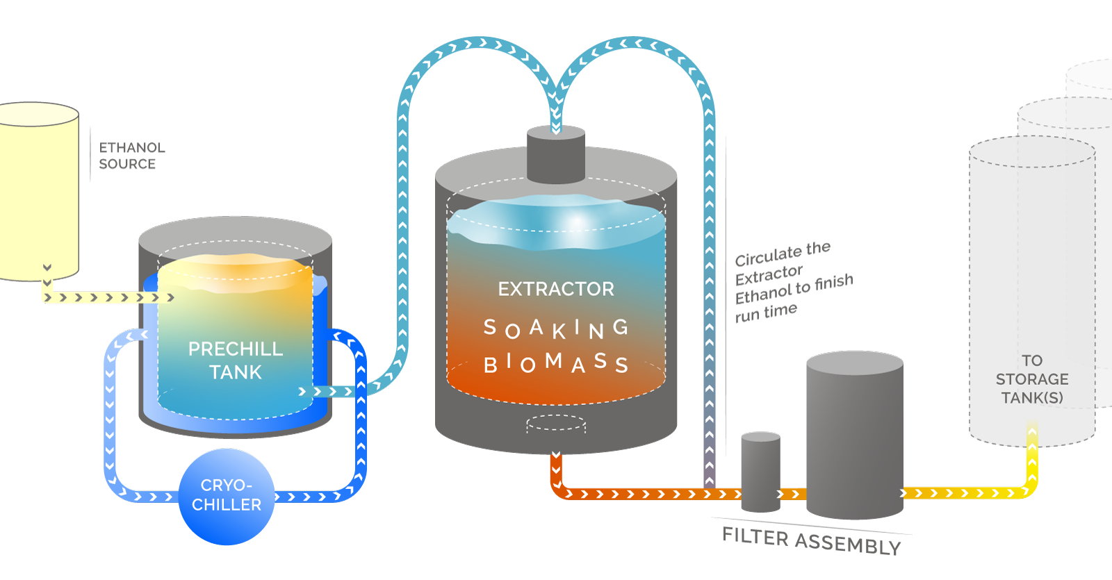Ethanol Extraction Process Diagram Eden Labs
