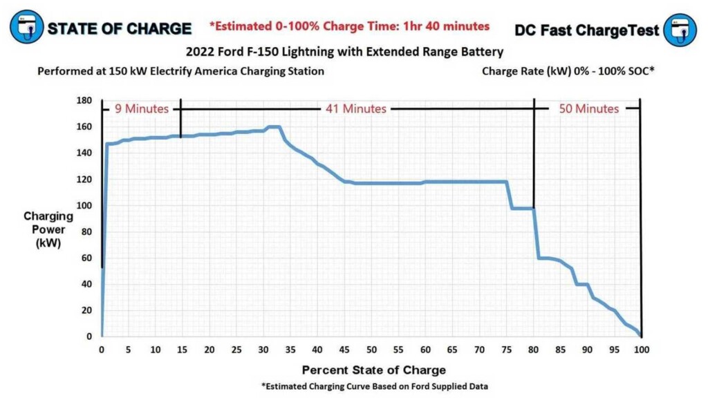 Exclusive How Fast Does The Ford F 150 Lightning Charge 