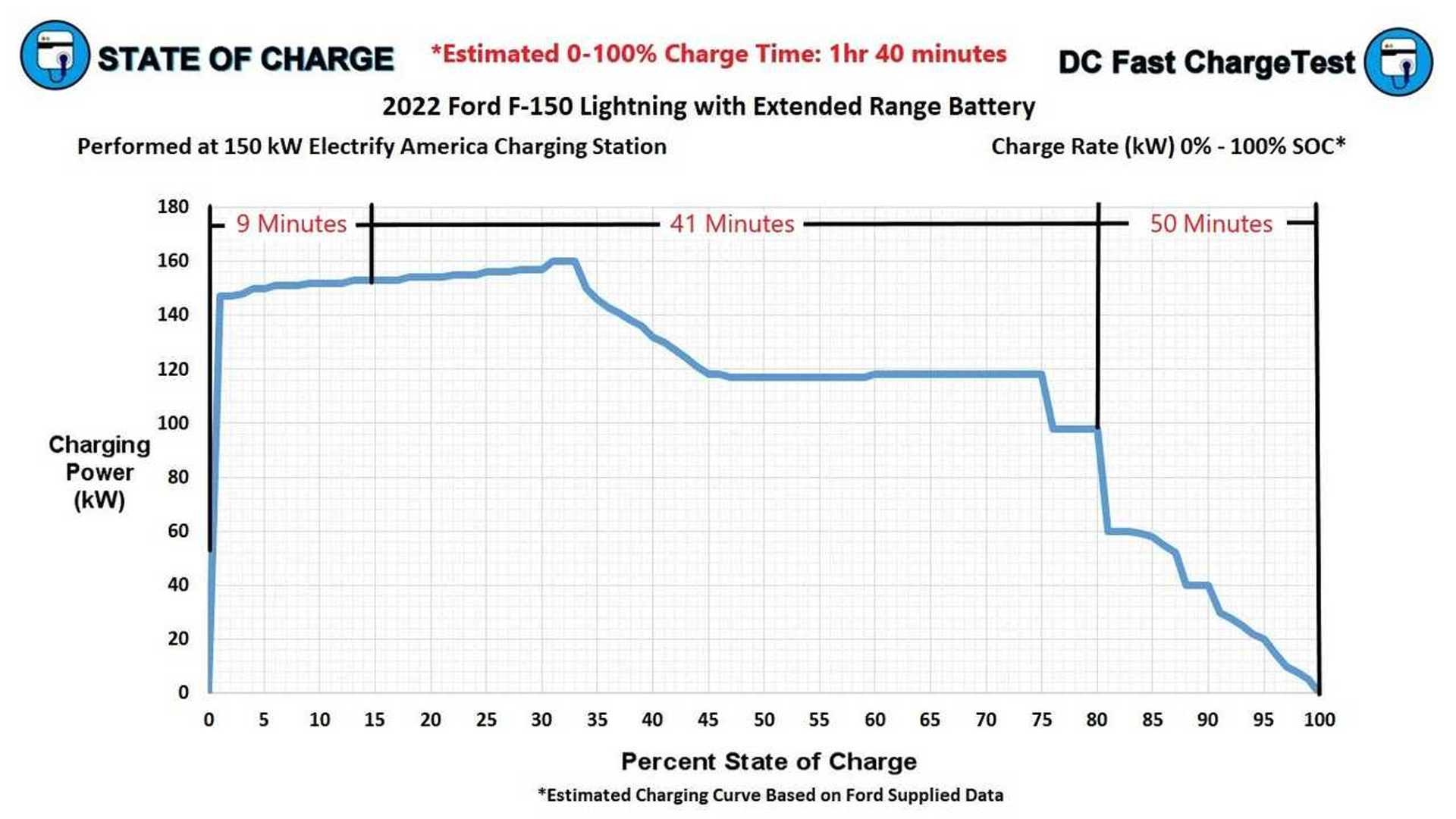 Exclusive How Fast Does The Ford F 150 Lightning Charge