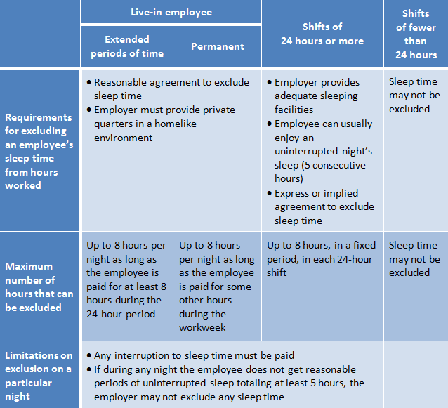 Fact Sheet 79D Hours Worked Applicable To Domestic Service 