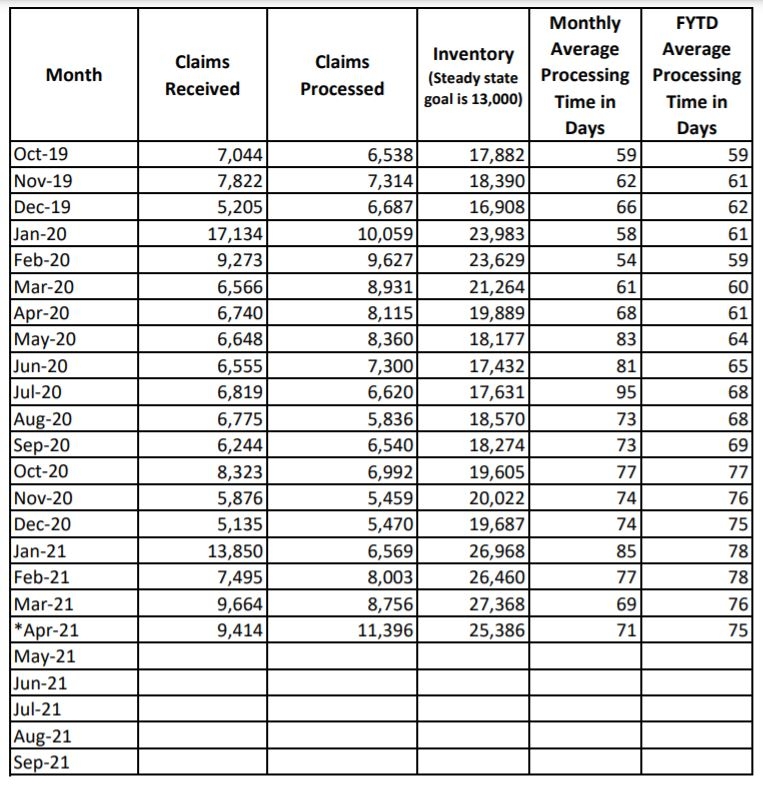 Federal Retirement Still Up Over 2020 Processing Times Remain Lengthy