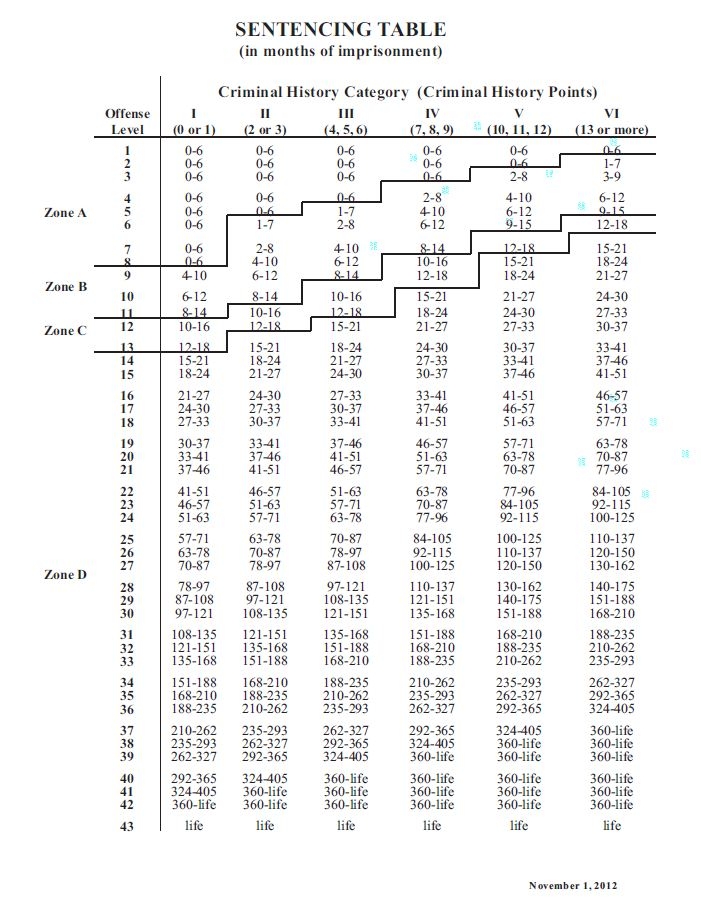 Federal Sentencing Guideline Chart CAN DO Justice Through Clemency