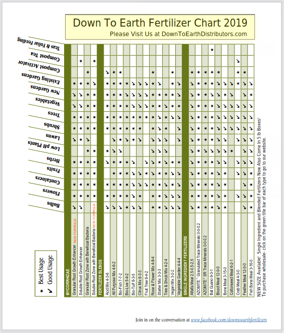 Fertilizer Chart Down To Earth Distributors Inc 