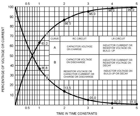 Figure 1 11 RC Time Constants