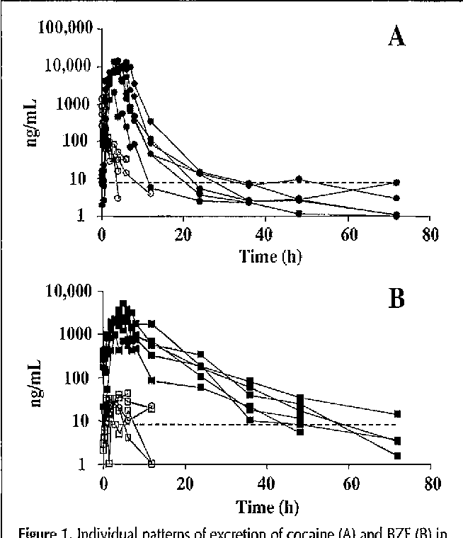 Figure 1 From Effect Of Repeated Cocaine Administration On Detection 