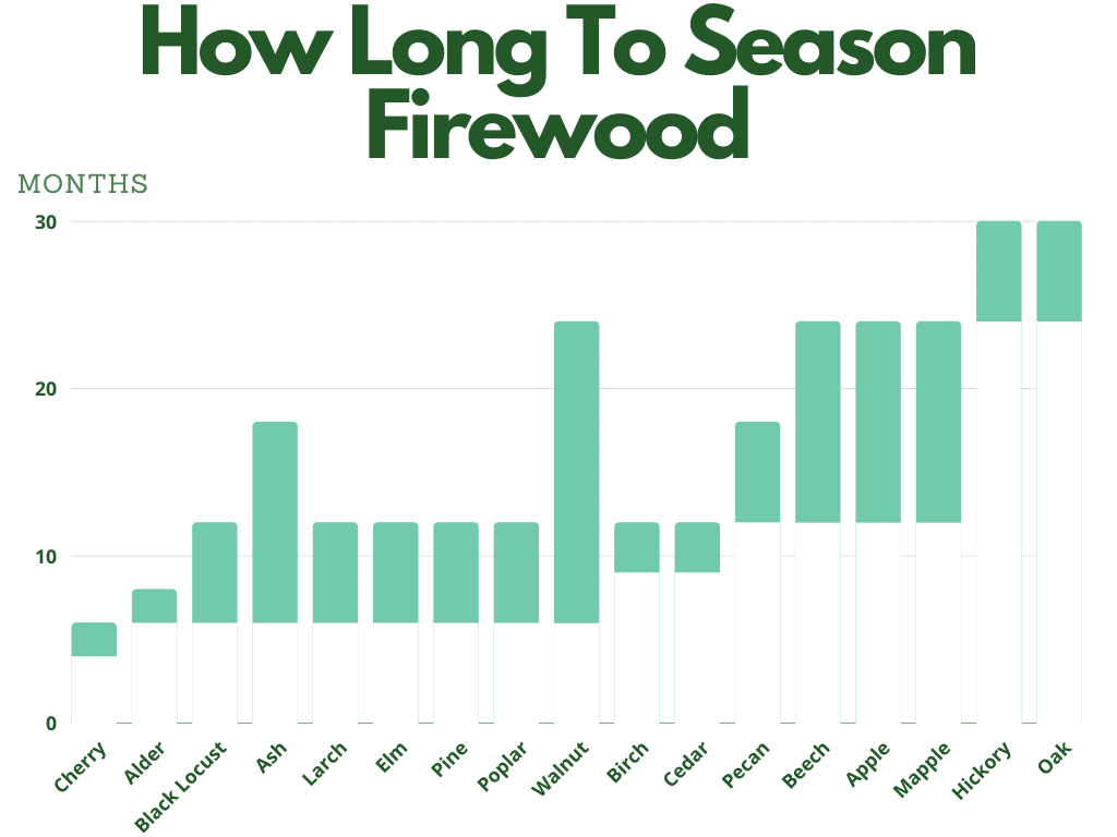 Firewood Drying Time Chart 7 Steps To Season Firewood Awesome Axes