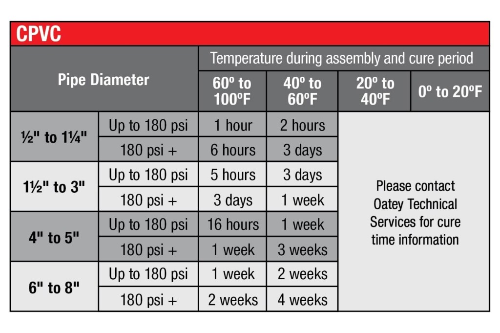 Five Tips For Large Diameter Solvent Welding Oatey
