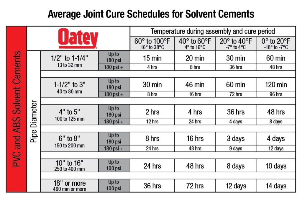 Five Tips For Large Diameter Solvent Welding Oatey
