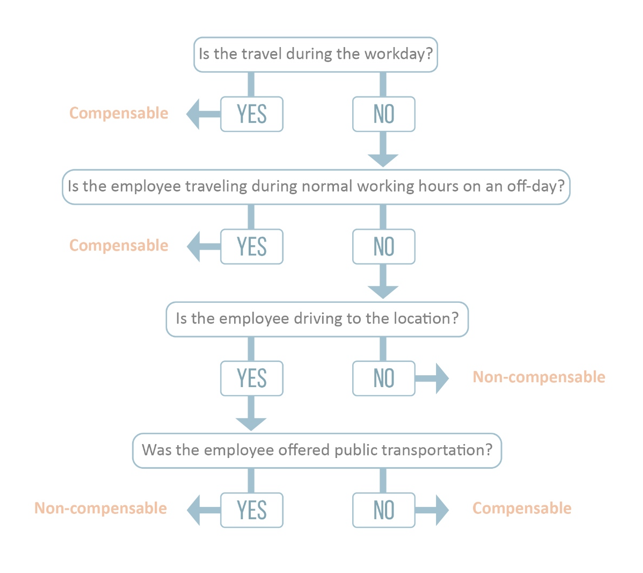 FLSA Compensable Travel Time Horst Insurance