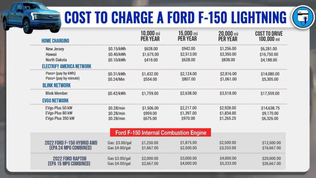 Ford F 150 Lightning How Much Does It Cost To Charge 