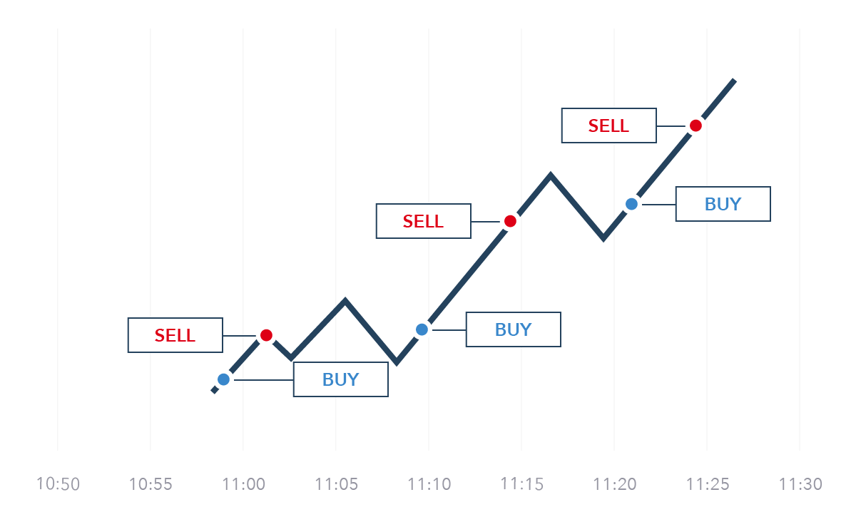 Forex Timeframes Explained Learn When You Should Trade FX IG