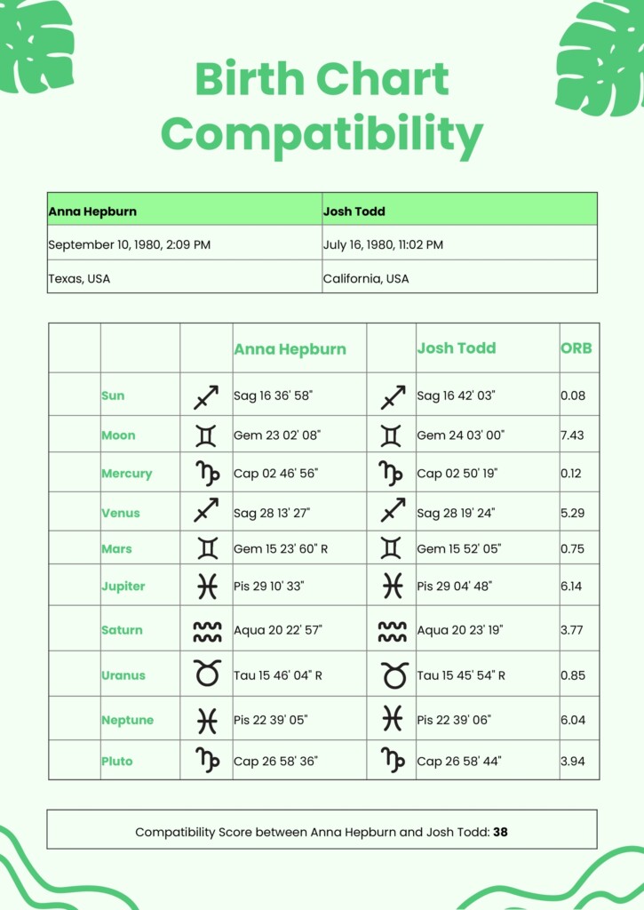 Free Astrological Birth Chart Compatibility Compatibility Chart Love 