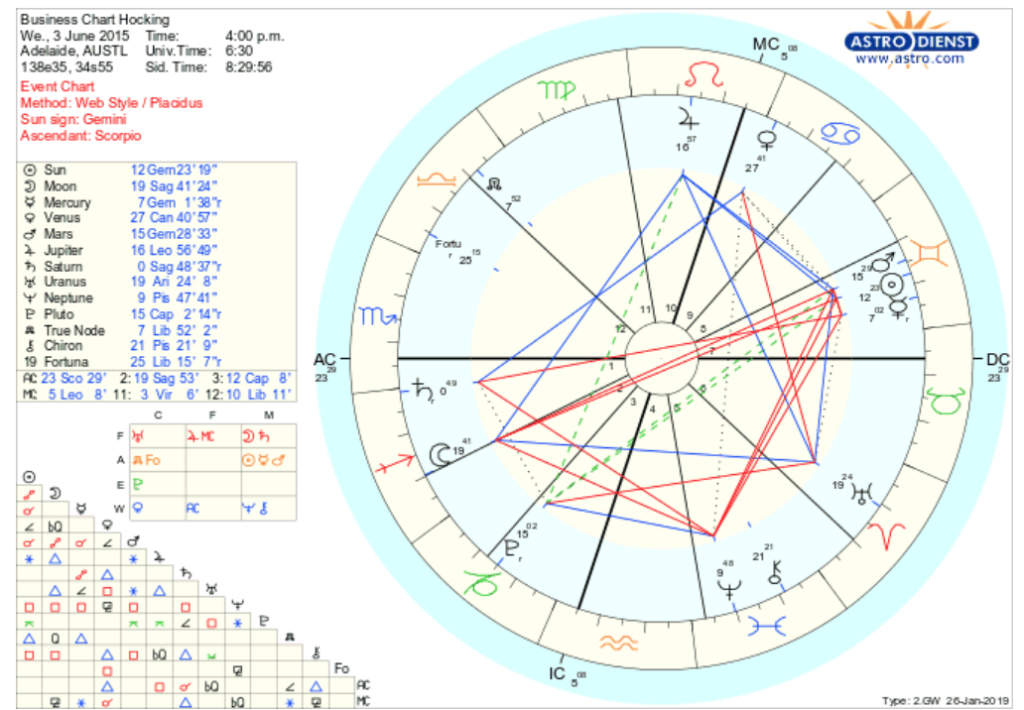 Free Synastry Chart No Birth Time