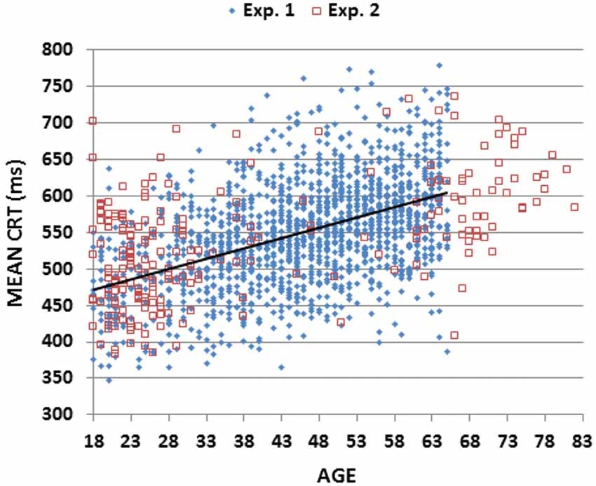 Frontiers Age related Slowing Of Response Selection And Production In 