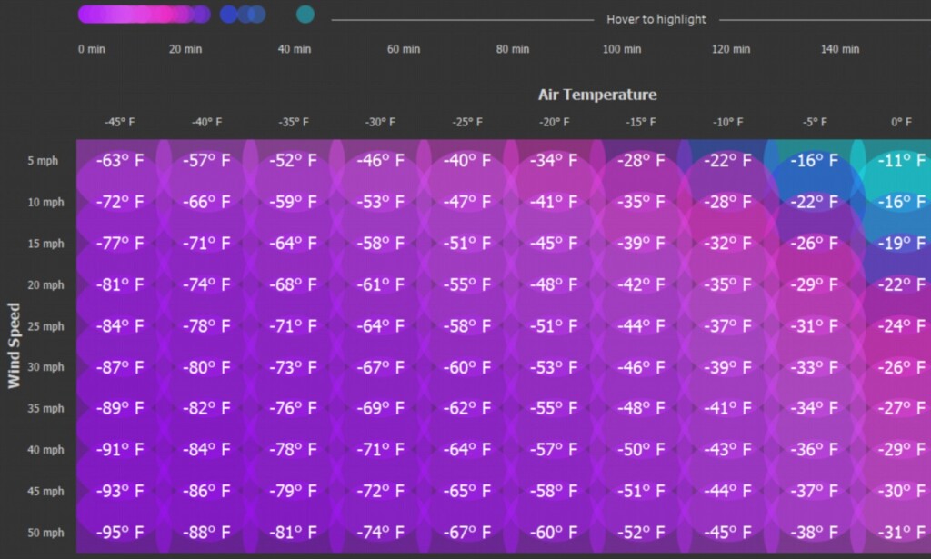 Frostbite Temperature Chart A Visual Reference Of Charts Chart Master