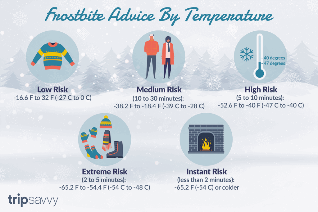 Frostbite Temperature Time Chart A Visual Reference Of Charts Chart 