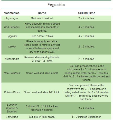 George Foreman Grill Cooking Times And Temperatures Chart