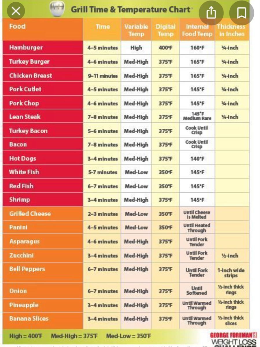 George Foreman Grill Time And Temperature Chart Artofit