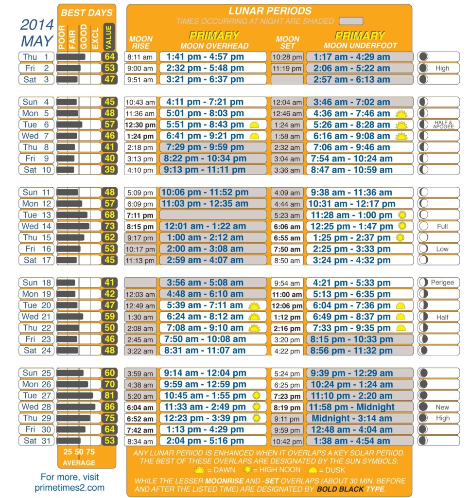 Get Best Fishing Times With Lunar Fishing Calendars Bassmaster