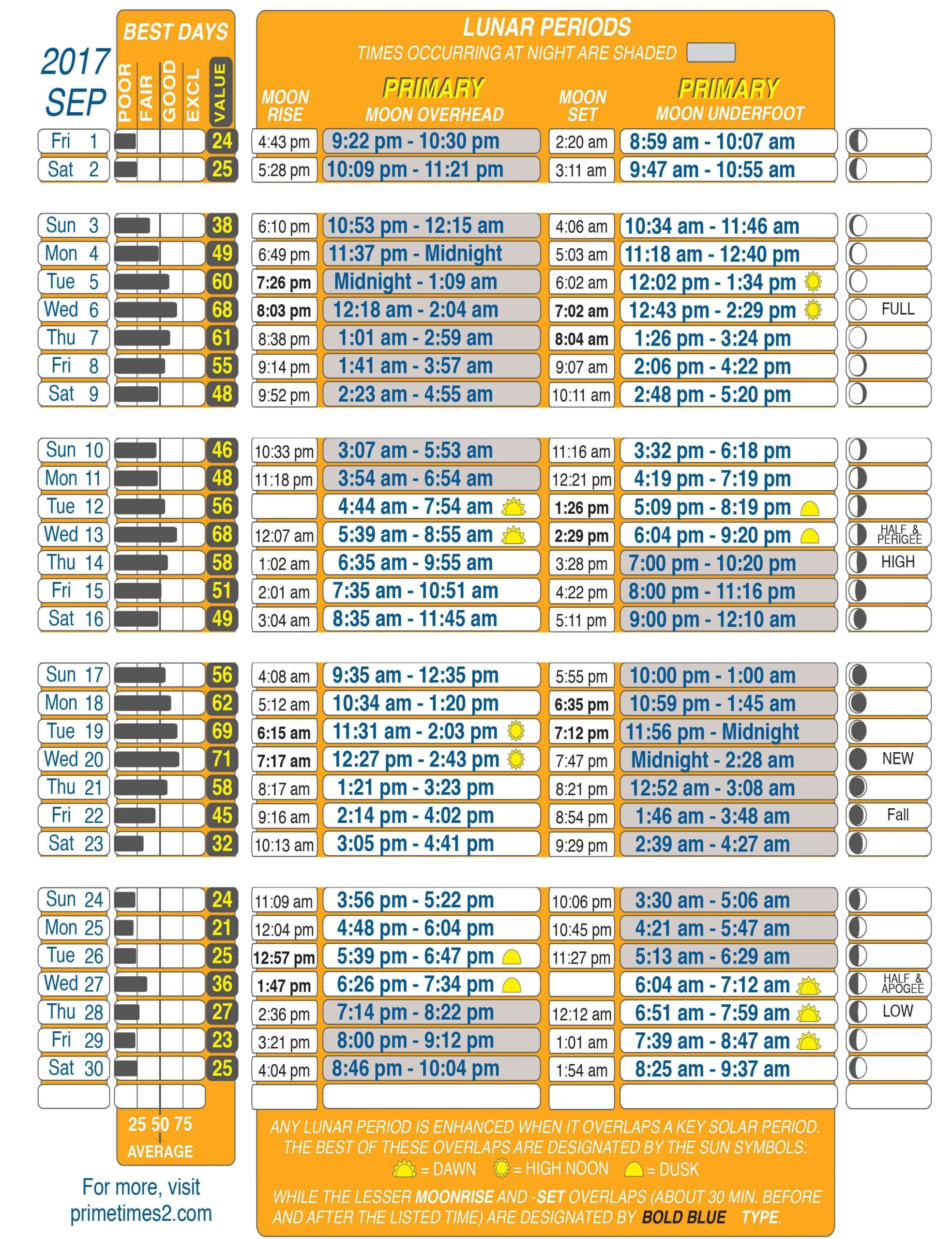 Get Best Fishing Times With Lunar Fishing Calendars Bassmaster