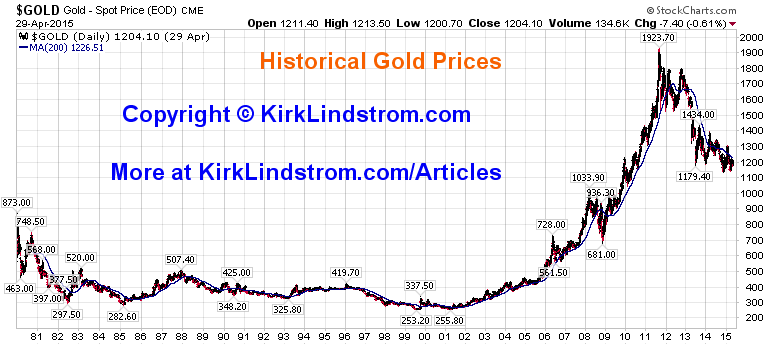 Gold Price Chart History