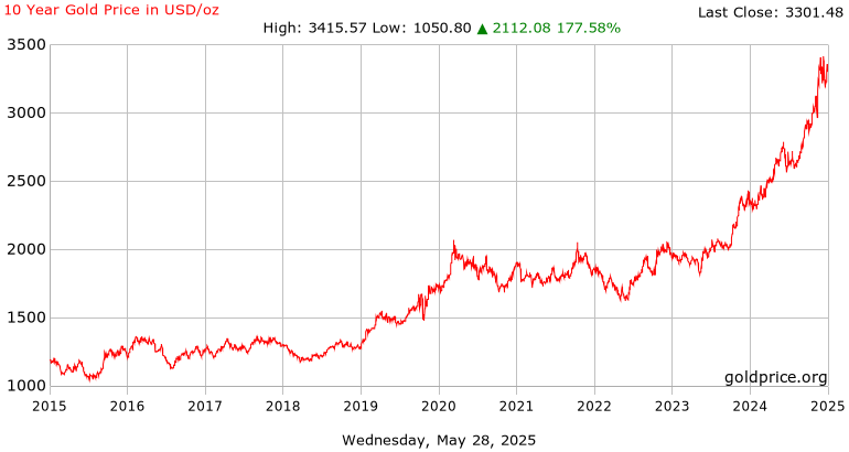 Gold Price Charts Historical Data GoldPrice