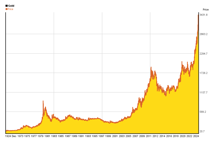 Gold Price Historical Chart Of Performance 5yearcharts