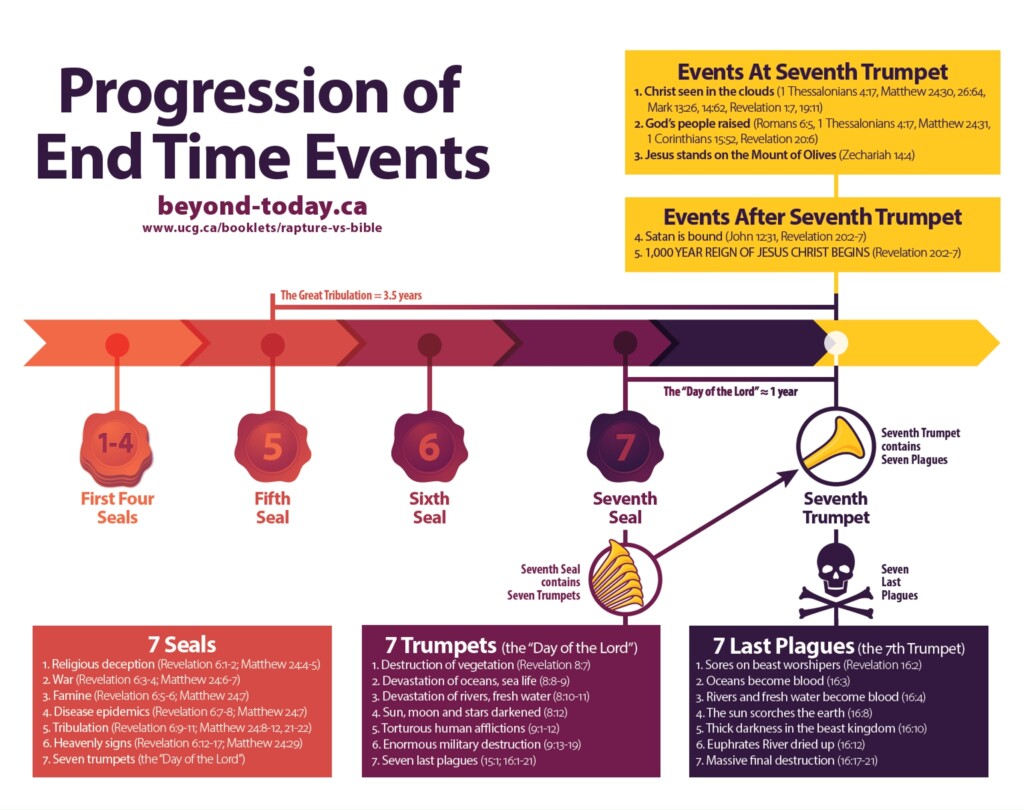Graphic Timeline Of End Time Events gt The Rapture Vs The Bible