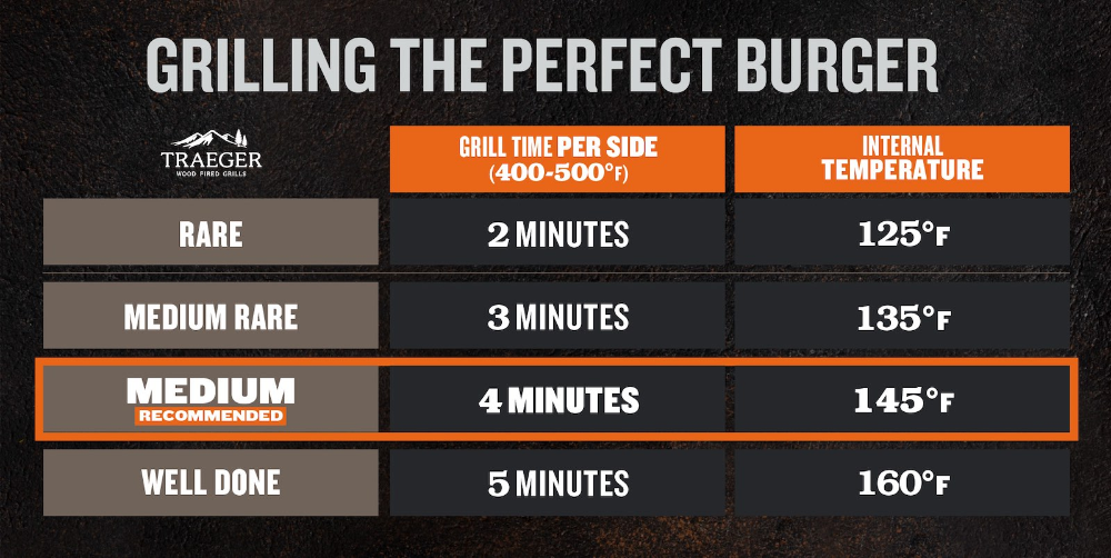 Grilling The Perfect Burger On A Traeger 225 Degrees Fahrenheit Until 
