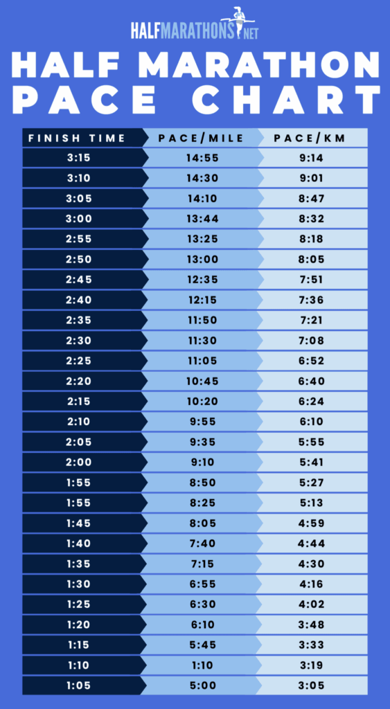 Half Marathon Pace Chart In Miles Kilometers Downloadable PDF 