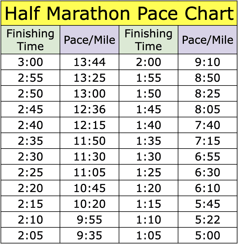 Half Marathon Pace Chart Strategy The Art Of Smart Running