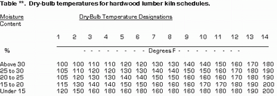 Hardwood Lumber Kiln Schedules