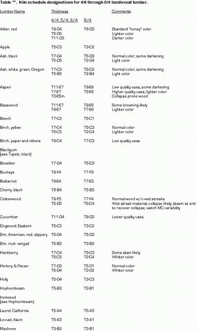 Hardwood Lumber Kiln Schedules