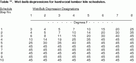 Hardwood Lumber Kiln Schedules
