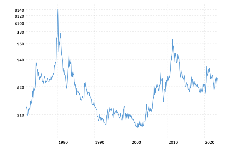 Historical silver prices 100 year chart 2023 07 14 macrotrends 9 