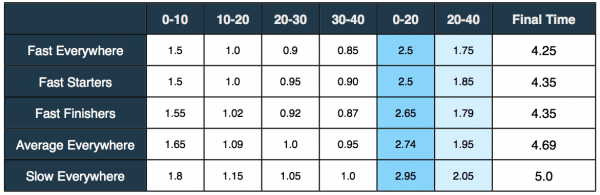 How Can I Improve My 40 Yard Dash Time