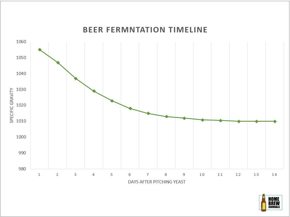 How Long Do You Brew Beer Beer Fermentation Time Chart Homebrew