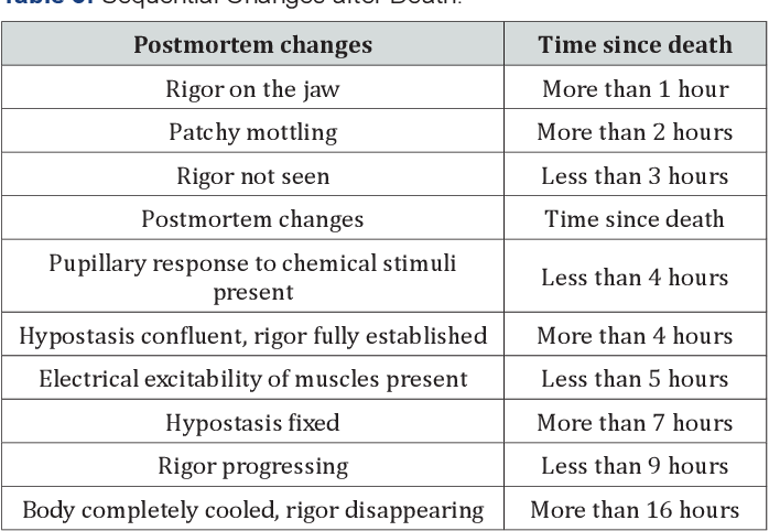 How Long Does It Take For Rigor Mortis To End