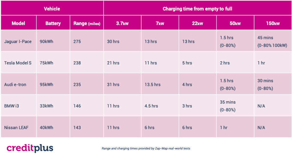 How Long Does It Take To Charge Electric Cars GreenCarGuide