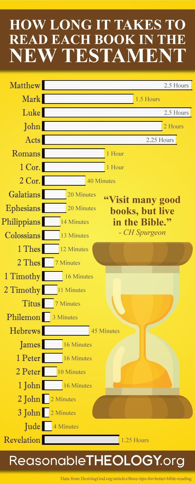 How Long It Takes To Read Each Book In The New Testament