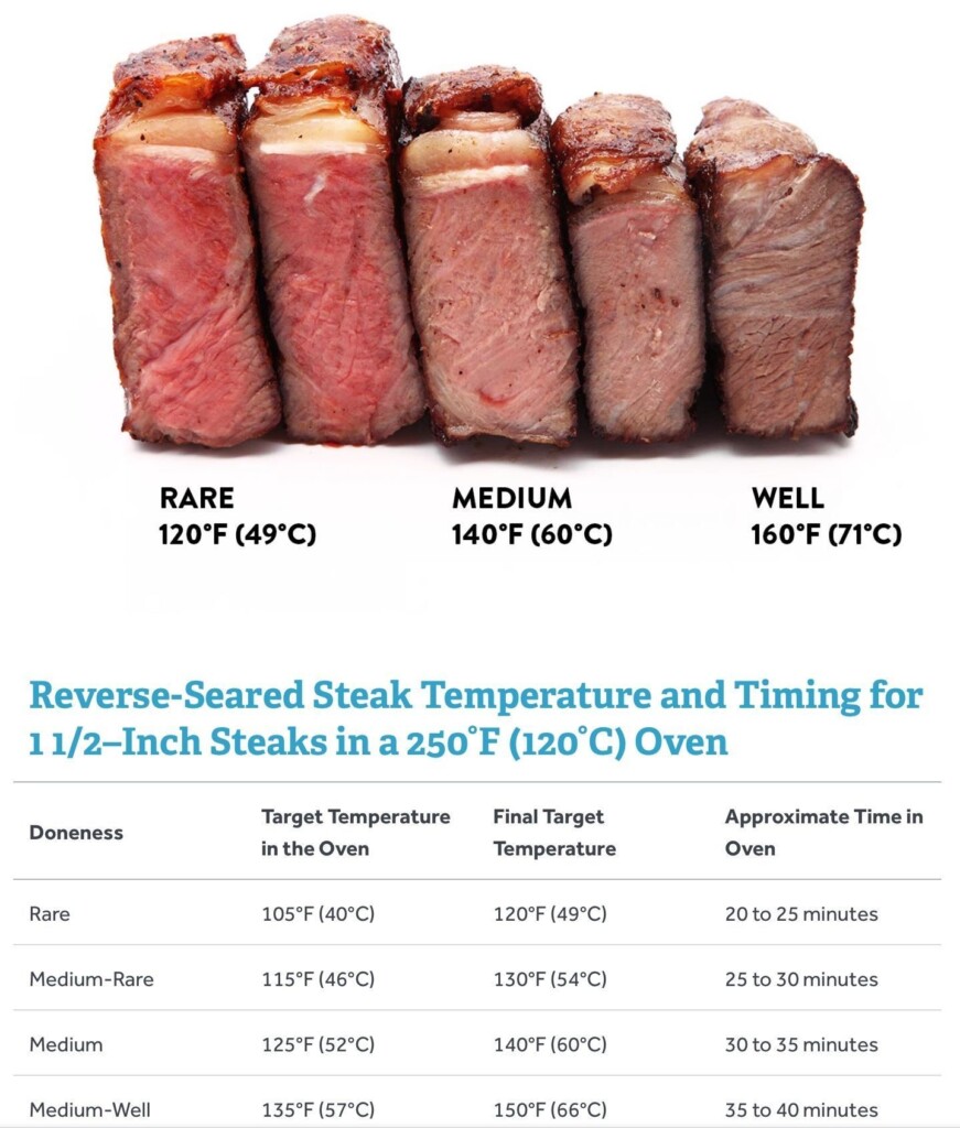 How Long To Cook Steak Chart Foodrecipestory