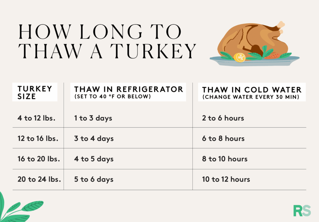 How Long To Thaw A Turkey Chart And Guide