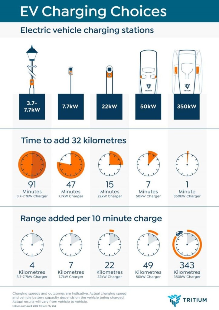 How Quickly Can I Charge My Electric Vehicle World Energy