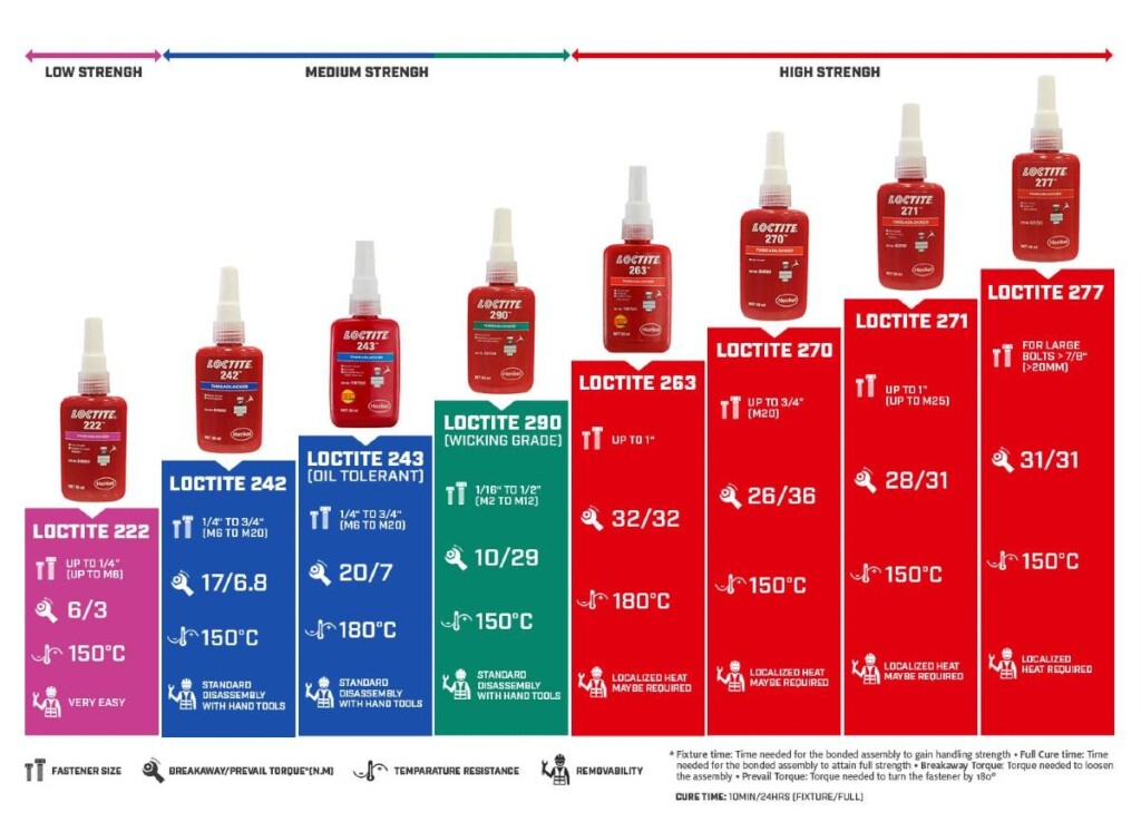 How To Choose The Best Loctite Threadlocker Skip0ner