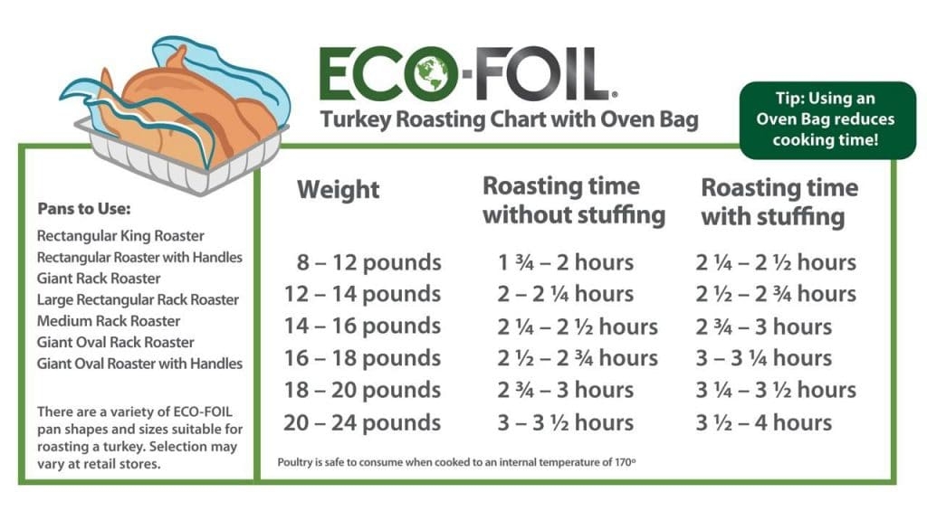 How To Cook A Turkey With An Oven Bag Quick And Easy 