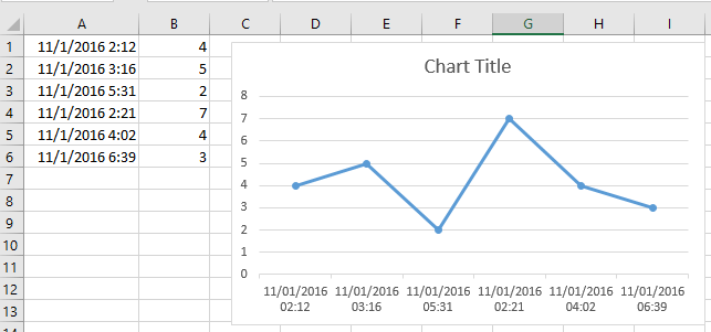 How To Create A Chart With Date And Time On X Axis In Excel 